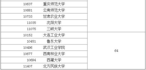 生物工程專業大學排名一覽表