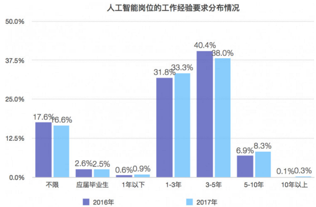 人工智能專業(yè)就業(yè)前景、工資待遇及整體規(guī)劃執(zhí)行講解，全面應用分析數(shù)據(jù)_The37.83.49